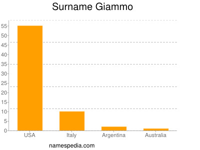 Surname Giammo