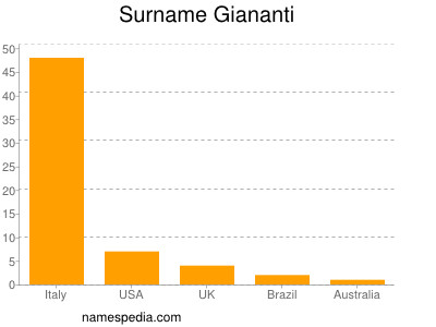 Surname Giananti