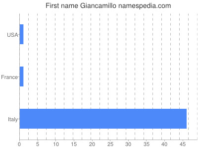 Given name Giancamillo