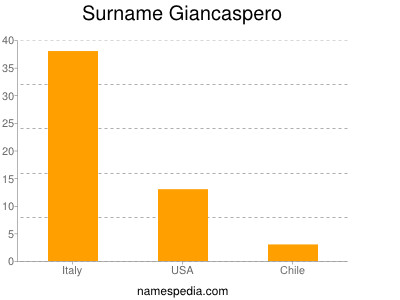 Surname Giancaspero