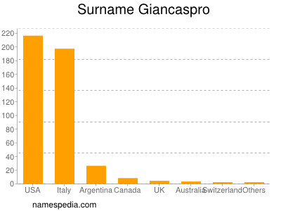 Surname Giancaspro