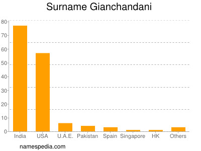 Surname Gianchandani