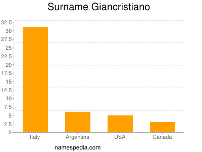 Surname Giancristiano