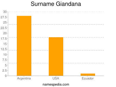 Surname Giandana