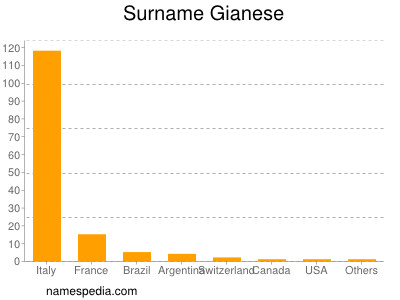 Surname Gianese