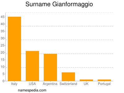 Surname Gianformaggio