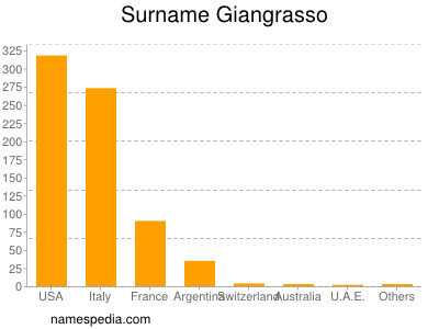 Surname Giangrasso