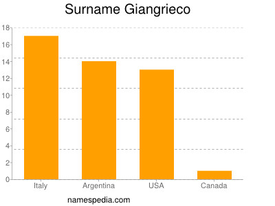 Surname Giangrieco