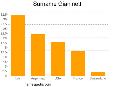 Surname Gianinetti