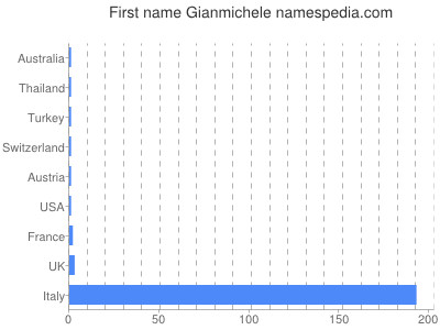 Given name Gianmichele