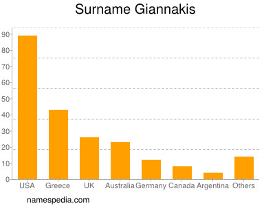 Surname Giannakis