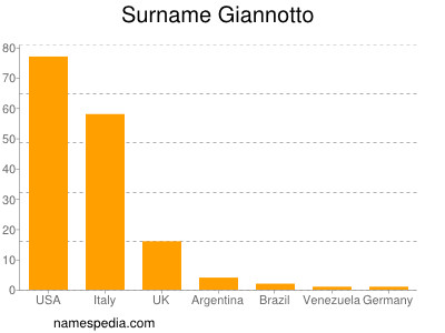 Surname Giannotto
