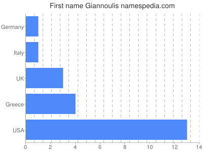 Given name Giannoulis