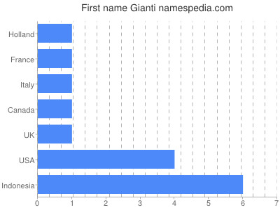 Given name Gianti