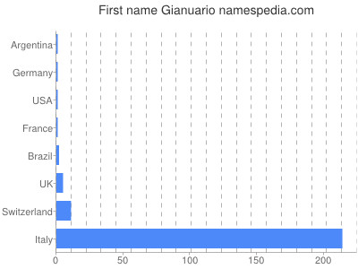 Given name Gianuario