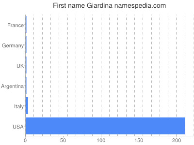 Given name Giardina