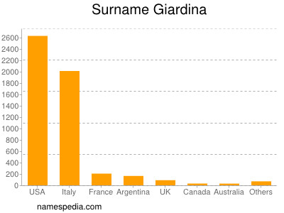 Surname Giardina