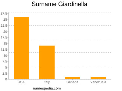 Surname Giardinella
