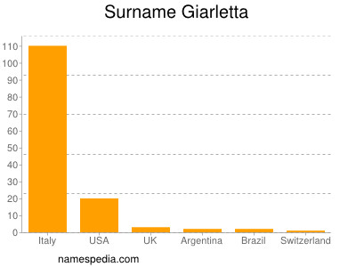 Surname Giarletta