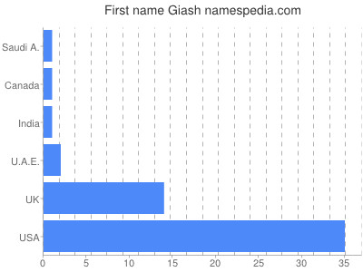 Given name Giash