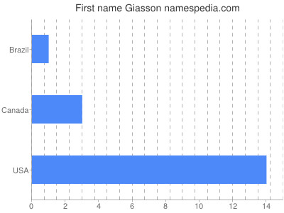 Given name Giasson
