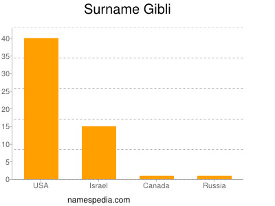 Surname Gibli