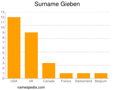 Surname Gieben