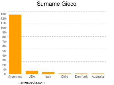 Surname Gieco