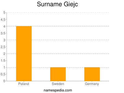 Surname Giejc