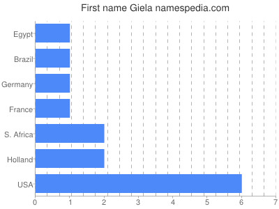 Given name Giela