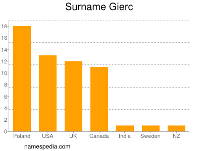 Surname Gierc
