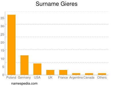 Surname Gieres