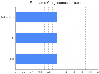 Given name Giergi