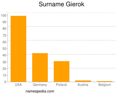 Surname Gierok