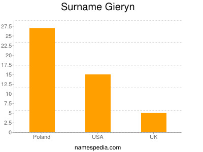 Surname Gieryn