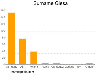 Surname Giesa