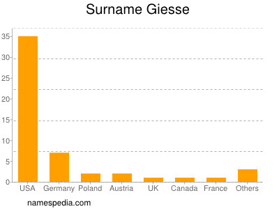 Surname Giesse