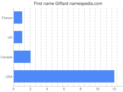 Given name Giffard