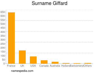 Surname Giffard