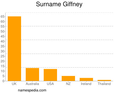 Surname Giffney