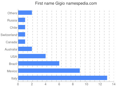 Given name Gigio