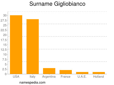Surname Gigliobianco