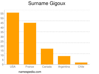 Surname Gigoux