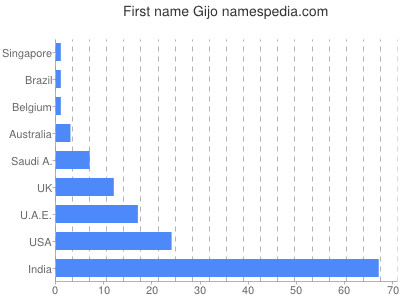 Given name Gijo