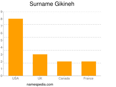 Surname Gikineh