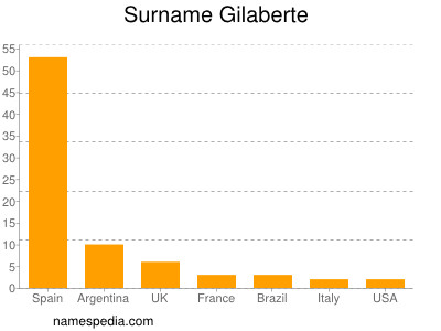 Surname Gilaberte