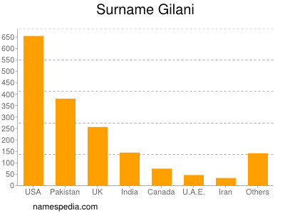 Surname Gilani