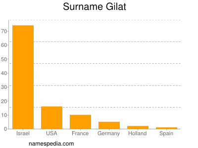 Surname Gilat