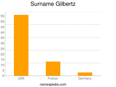 Surname Gilbertz