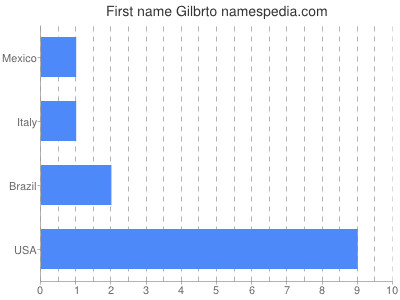 Given name Gilbrto